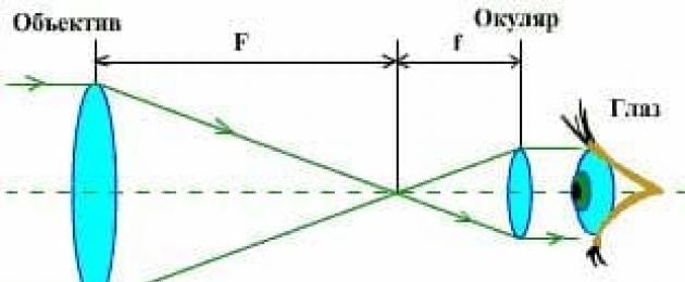 Мощ подзорные трубы сделать. Устройство подзорной трубы