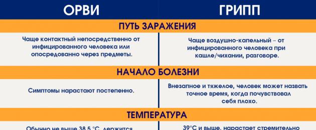 Как отличить ковид от орви. Отличие ковид от простуды и от гриппа. Если ты симптомы гриппа обнаружил у себя. Как отличить ковид от простуды у взрослых по дням. Отличие Ковила от гриппа.