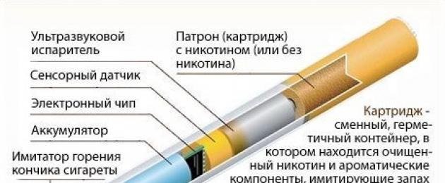 Принцип работы электронной сигареты с жидкостью. Устройство электронной сигареты от а до я