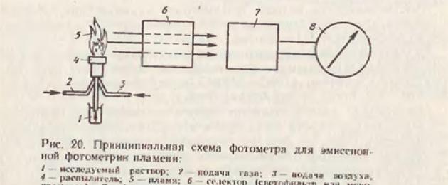 Блок схема пламенного фотометра