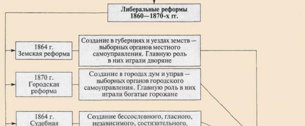 Социально экономические реформы александра 2. Реформы Александра II и их оценка, последствия
