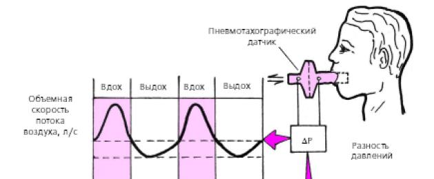 Violazione dell'impulso respiratorio di tipo restrittivo.  Determinazione del grado di compromissione della funzione fisica