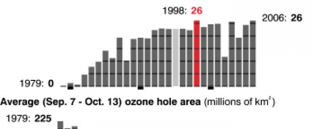 Lo strato di ozono della Terra è perforato dai buchi dell'ozono: l'umanità corre il rischio di una catastrofe globale?  Buchi dell’ozono: di chi è la colpa?