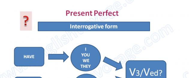 Present Perfect — настоящее совершенное время. The Present Perfect Tense — Настоящее Совершенное Время