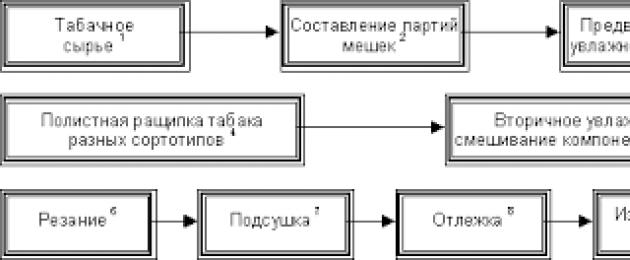 Бизнес план по производству сигарет