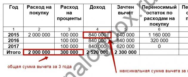 Получение налогового вычета за квартиру: сколько лет понадобится. Возврат ипотечных процентов за несколько лет: как вернуть максимум Можно ли получить сразу 2 налоговых вычета