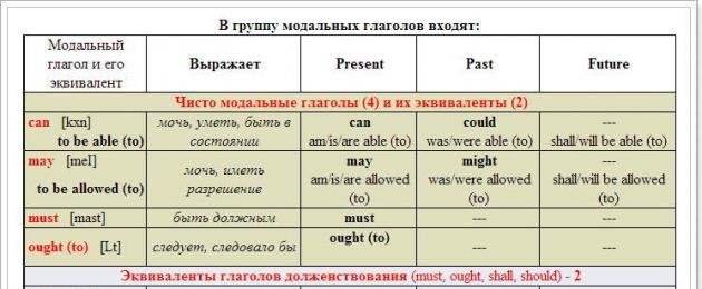 Модальные глаголы в английском языке. Modal verbs