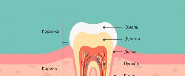 Как справиться с чувствительностью зубов после отбеливания. Причины повышенной чувствительности зубов после отбеливания и способы лечения