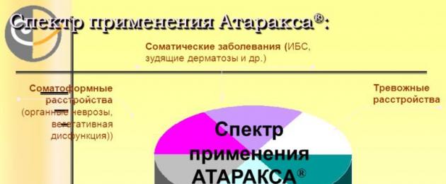 Атаракс ампулы. Атаракс: инструкция по применению, аналоги и отзывы, цены в аптеках России