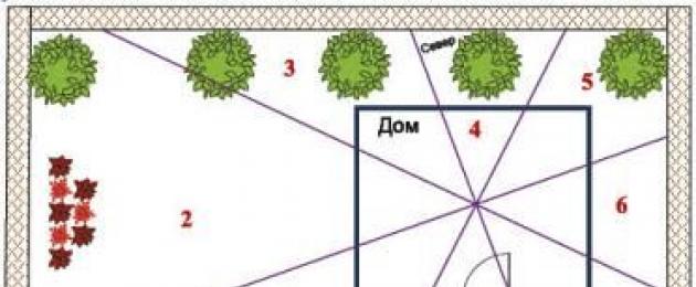 Расположение в доме по фен шуй. Значение входных дверей по фен-шуй