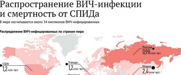 إحصائيات الوفيات بين المصابين بفيروس نقص المناعة البشرية في روسيا والعالم - انتشار الوباء.  الإحصاءات الرسمية لفيروس نقص المناعة البشرية والإيدز في روسيا