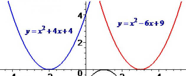 Нахождение коэффициентов квадратного уравнения. Квадратные уравнения