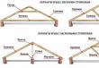 Sistema di travi fai-da-te per un tetto a due falde - istruzioni di installazione