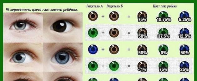 Рецессивный цвет глаз. Какие глаза доминируют — голубые или карие