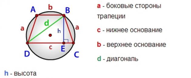 Площадь треугольника через площадь описанной окружности. Окружность, описанная около треугольника.Треугольник, вписанный в окружность