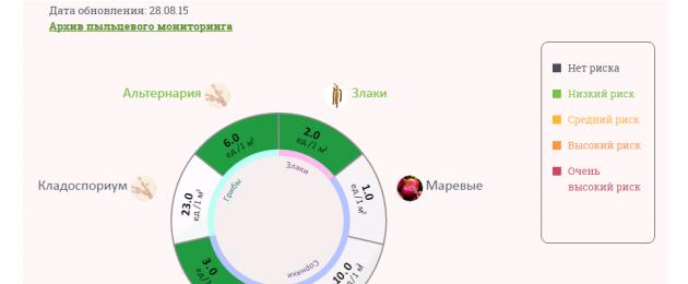Период цветения березы в году. Пыльцевой мониторинг в россии в помощь аллергикам